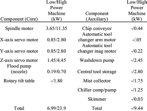 cnc machine amps|power consumption of medium cnc.